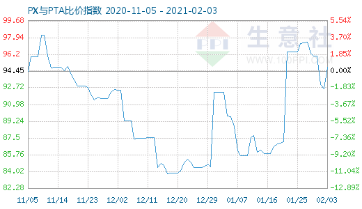 2月3日PX与PTA比价指数图