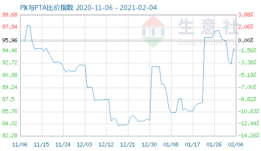 2月4日PX与PTA比价指数图