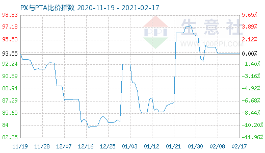 2月17日PX与PTA比价指数图