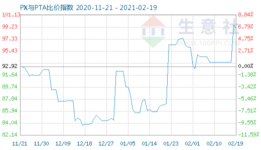 2月19日PX与PTA比价指数图