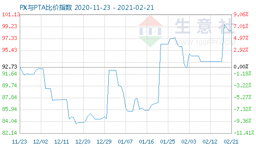 2月21日PX与PTA比价指数图