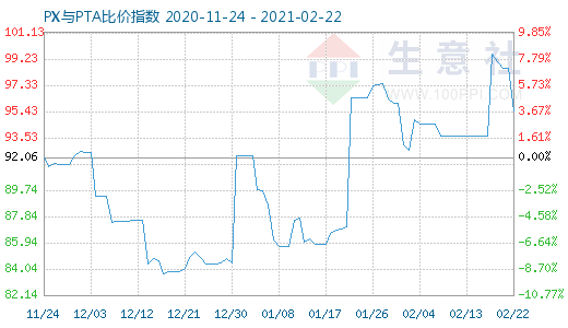 2月22日PX与PTA比价指数图