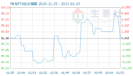 2月23日PX与PTA比价指数图