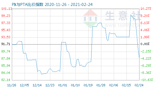 2月24日PX与PTA比价指数图