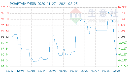 2月25日PX与PTA比价指数图