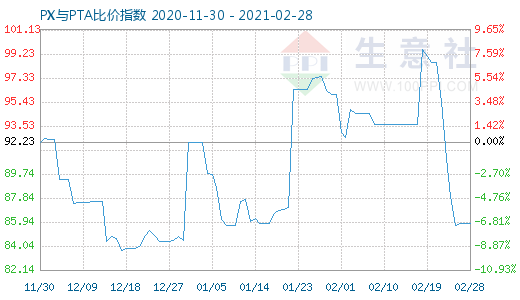 2月28日PX与PTA比价指数图