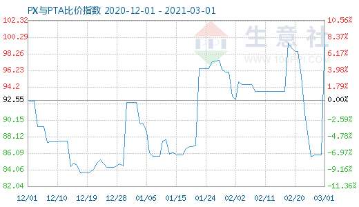 3月1日PX与PTA比价指数图