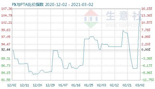 3月2日PX与PTA比价指数图