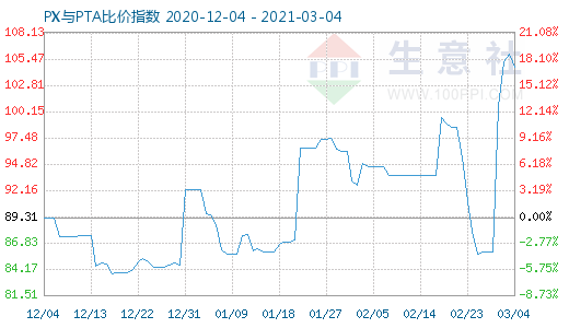 3月4日PX与PTA比价指数图