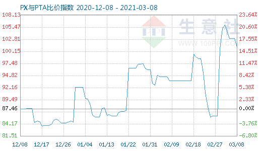 3月8日PX与PTA比价指数图