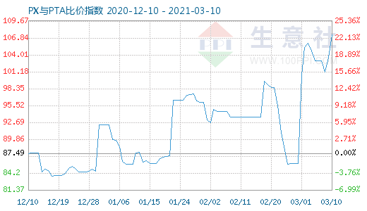 3月10日PX与PTA比价指数图