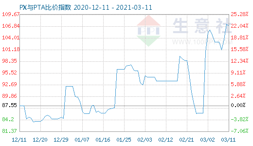 3月11日PX与PTA比价指数图