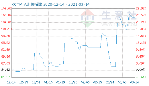 3月14日PX与PTA比价指数图