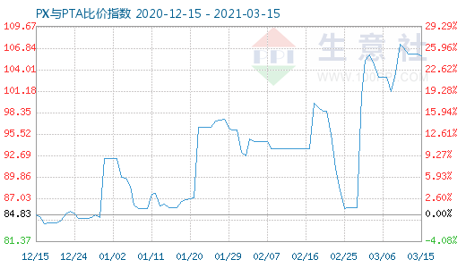 3月15日PX与PTA比价指数图