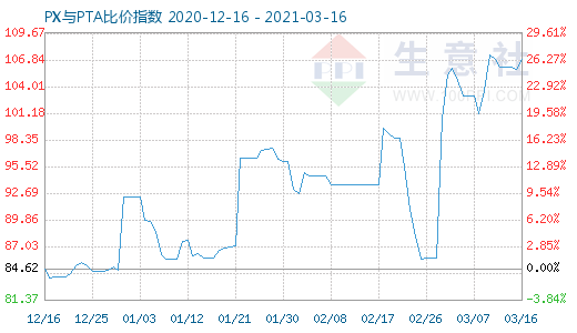 3月16日PX与PTA比价指数图