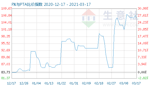 3月17日PX与PTA比价指数图