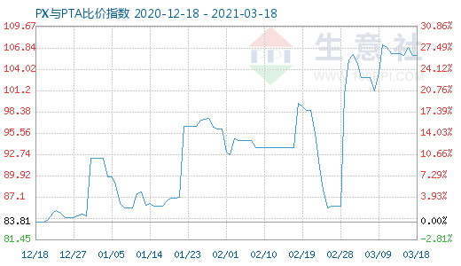 3月18日PX与PTA比价指数图