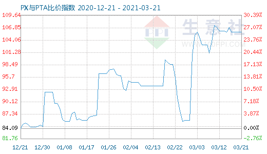 3月21日PX与PTA比价指数图