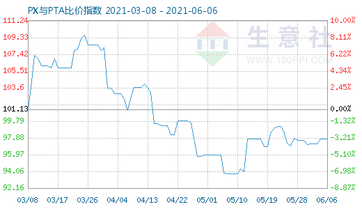 6月6日PX与PTA比价指数图