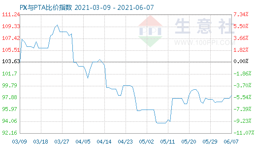 6月7日PX与PTA比价指数图