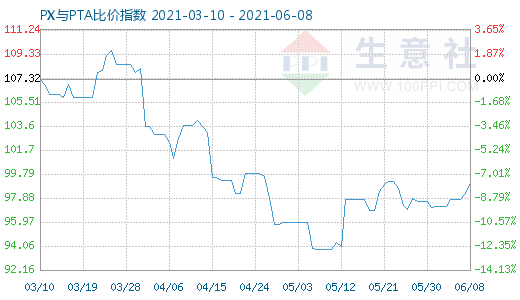 6月8日PX与PTA比价指数图