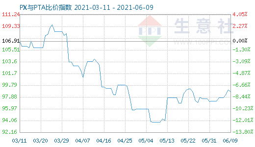 6月9日PX与PTA比价指数图