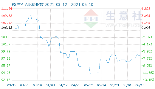 6月10日PX与PTA比价指数图