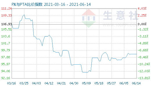 6月14日PX与PTA比价指数图