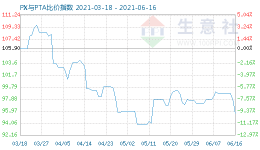 6月16日PX与PTA比价指数图