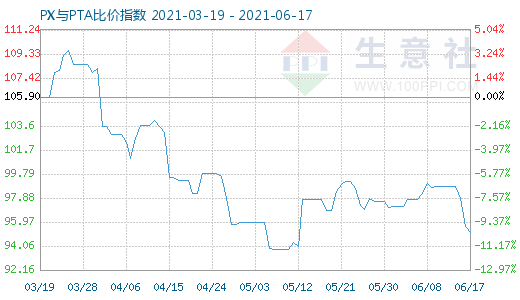 6月17日PX与PTA比价指数图