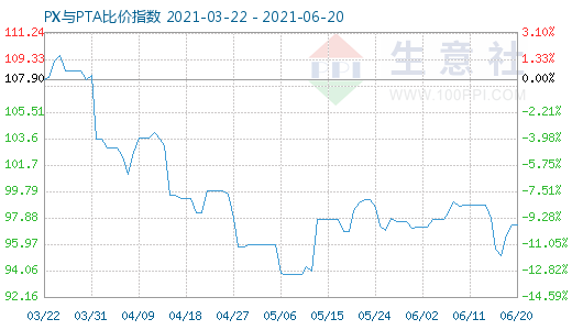 6月20日PX与PTA比价指数图