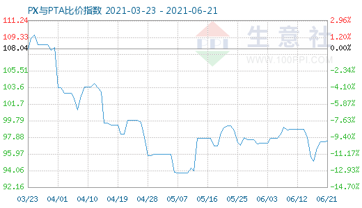 6月21日PX与PTA比价指数图