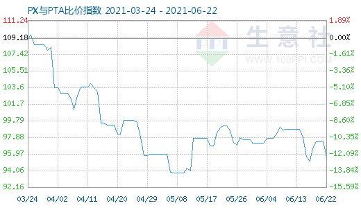 6月22日PX与PTA比价指数图