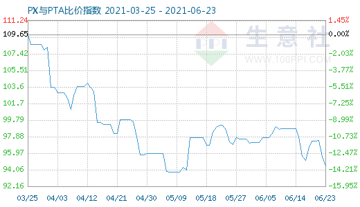 6月23日PX与PTA比价指数图