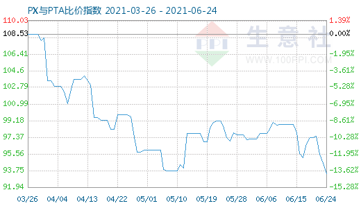 6月24日PX与PTA比价指数图