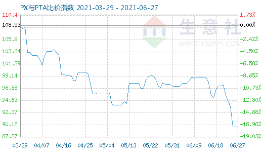 6月27日PX与PTA比价指数图