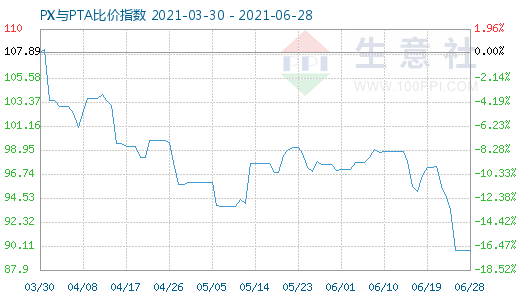 6月28日PX与PTA比价指数图