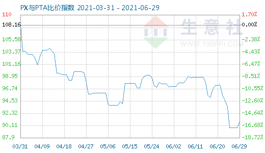 6月29日PX与PTA比价指数图