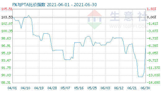 6月30日PX与PTA比价指数图
