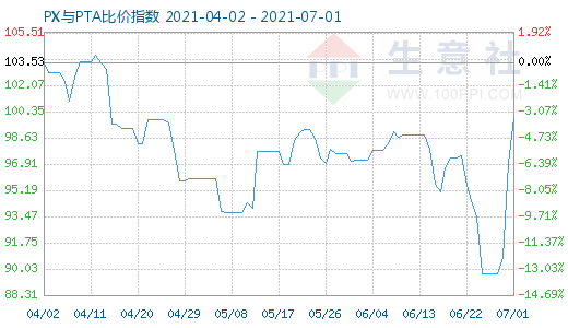 7月1日PX与PTA比价指数图