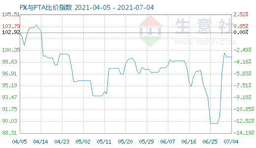 7月4日PX与PTA比价指数图