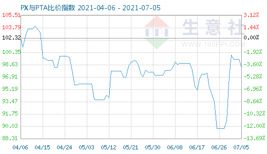 7月5日PX与PTA比价指数图