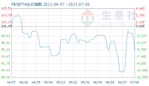 7月6日PX与PTA比价指数图