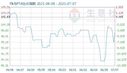 7月7日PX与PTA比价指数图