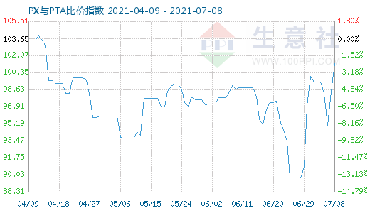 7月8日PX与PTA比价指数图