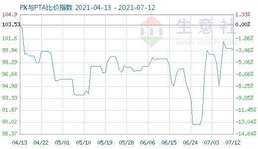 7月12日PX与PTA比价指数图