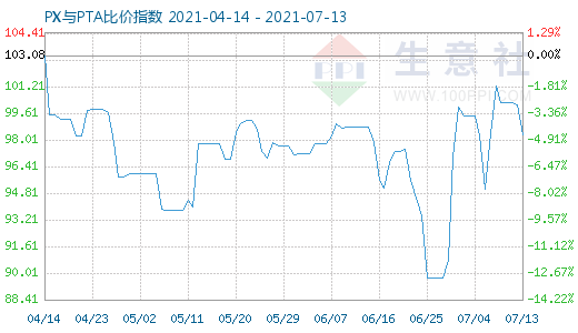 7月13日PX与PTA比价指数图