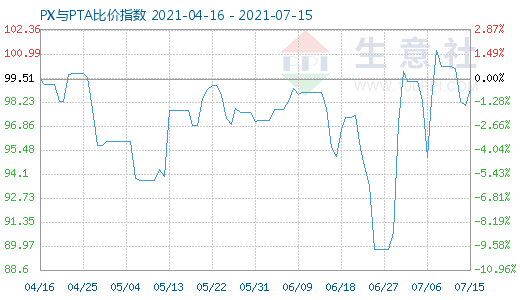 7月15日PX与PTA比价指数图
