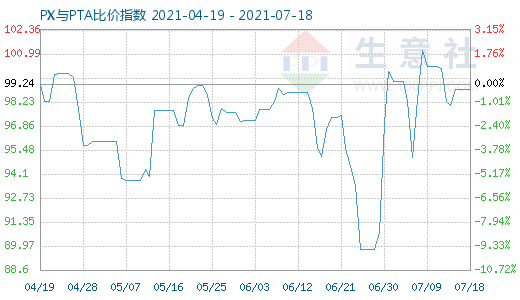 7月18日PX与PTA比价指数图