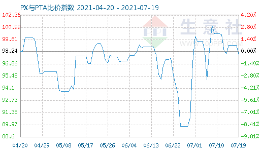 7月19日PX与PTA比价指数图